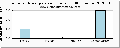 energy and nutritional content in calories in soft drinks